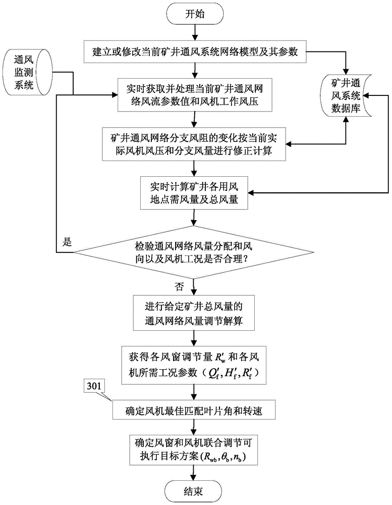 Operation state control decision making method of mine ventilation system