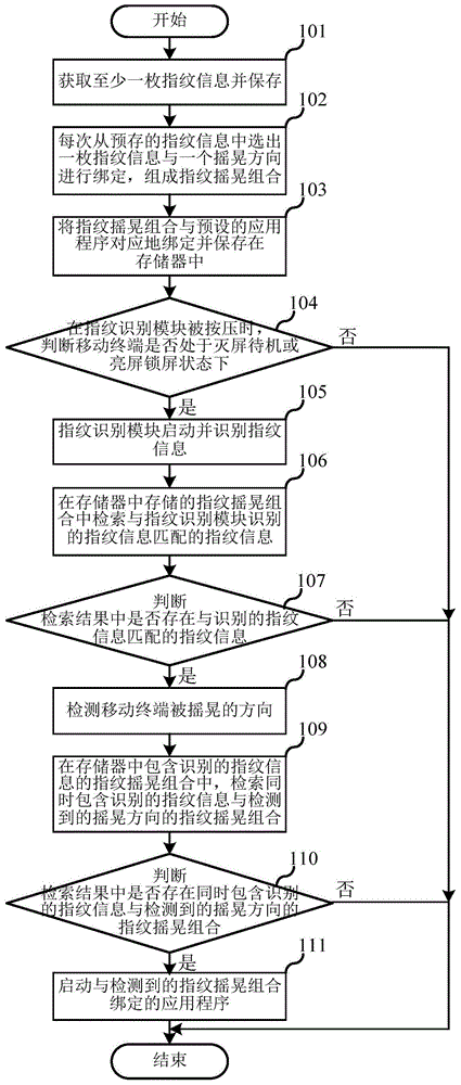 Starting method and device of application program