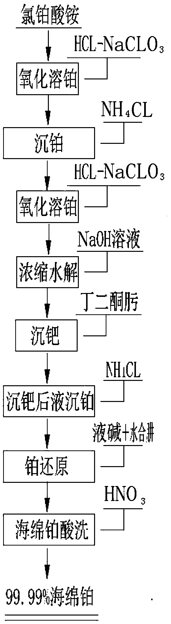 Process for separating and purifying spongy platinum from ammonium chloroplatinate