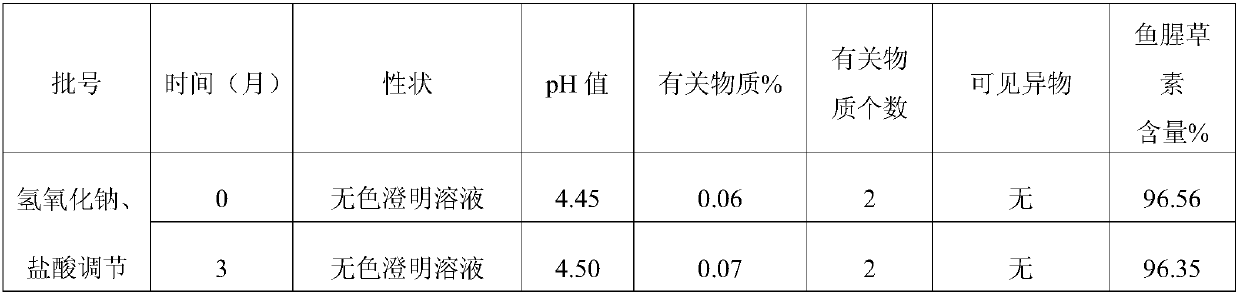 Preparation method of houttuyfonate injection preparation pharmaceutical composition