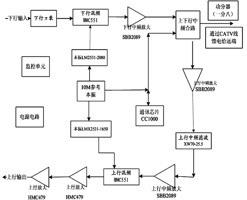 GSM (Global System for Mobile) micropower distribution system