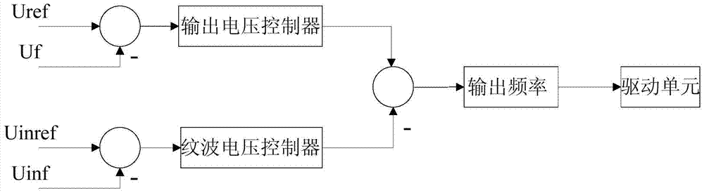 A method and device for processing output voltage ripple of a charger