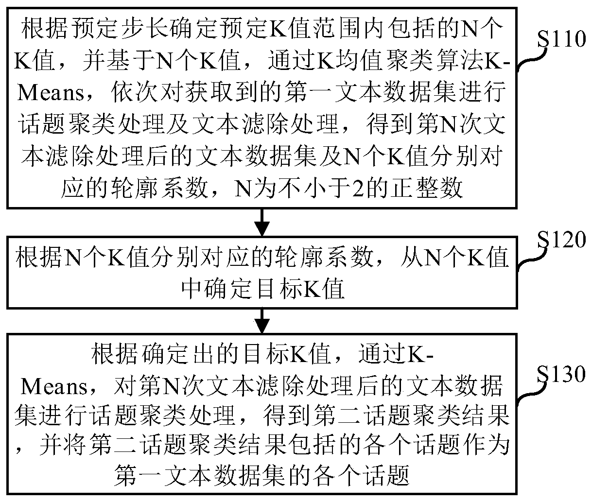 Text topic processing method and device, electronic equipment and computer storage medium