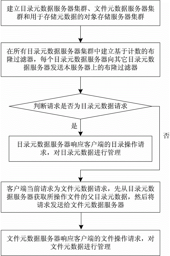 Distributed file system metadata management method facing to high-performance calculation