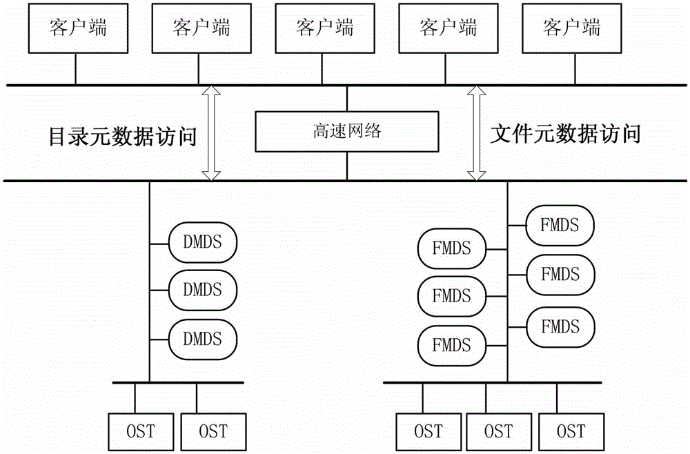 Distributed file system metadata management method facing to high-performance calculation