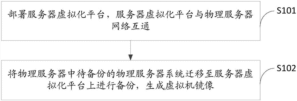 Server system backup method and device