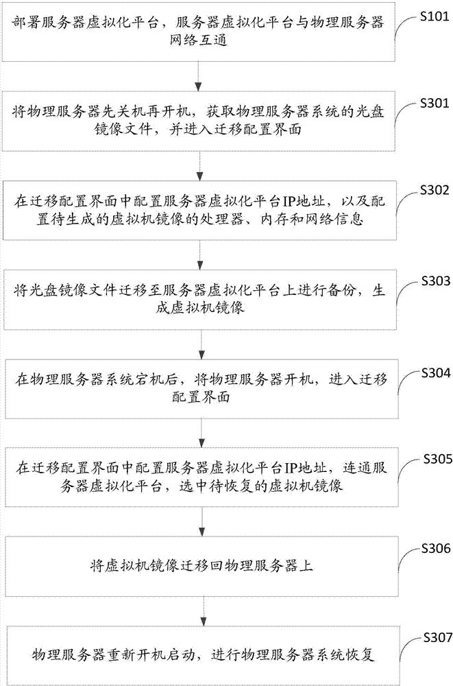 Server system backup method and device