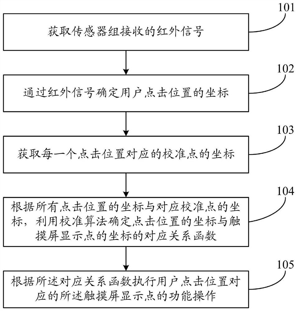 A kind of calibration method and system based on touch screen