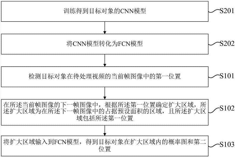 Target object detection method and device