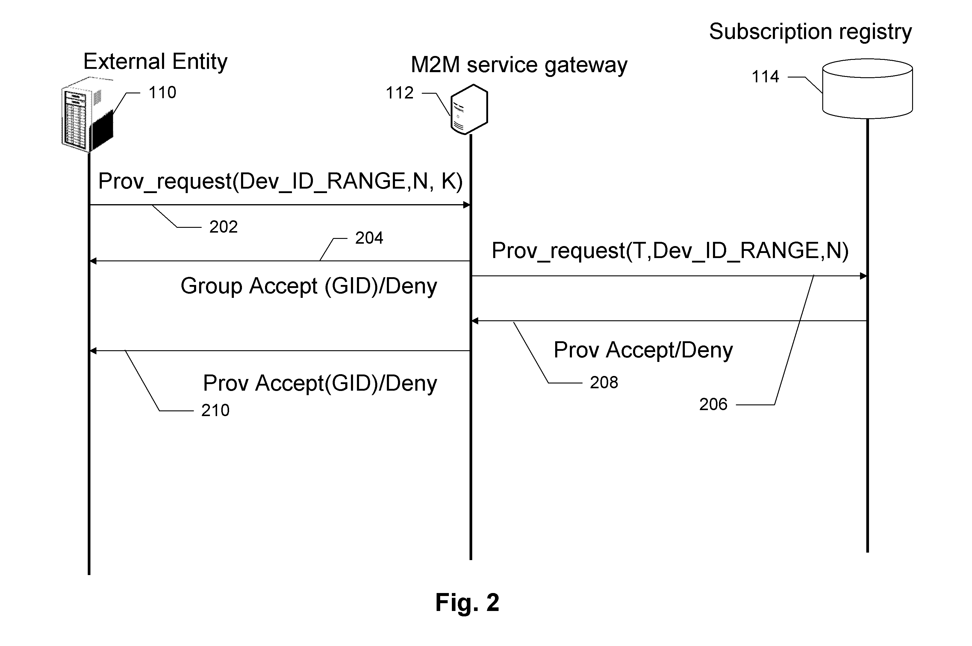 Providing Dynamic Group Subscriptions For M2M Device Communication