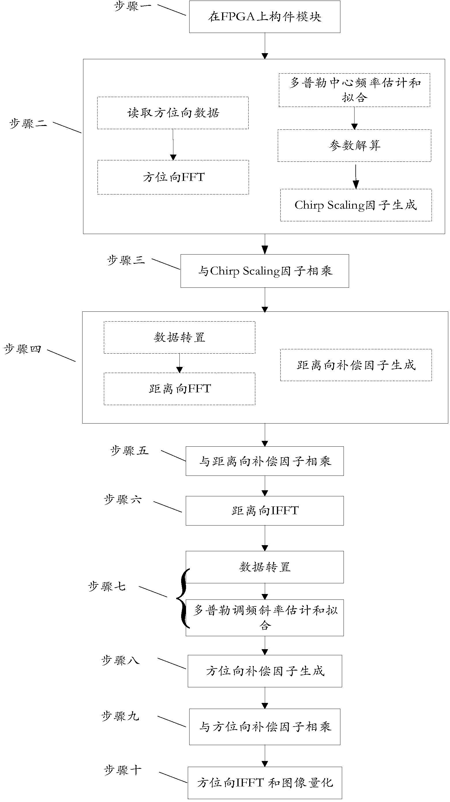 Monolithic FPGA (field programmable gate array) based Chirp Scaling imaging method