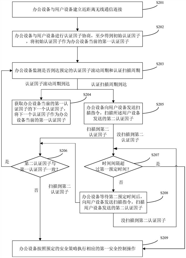 Safety control method, device and system