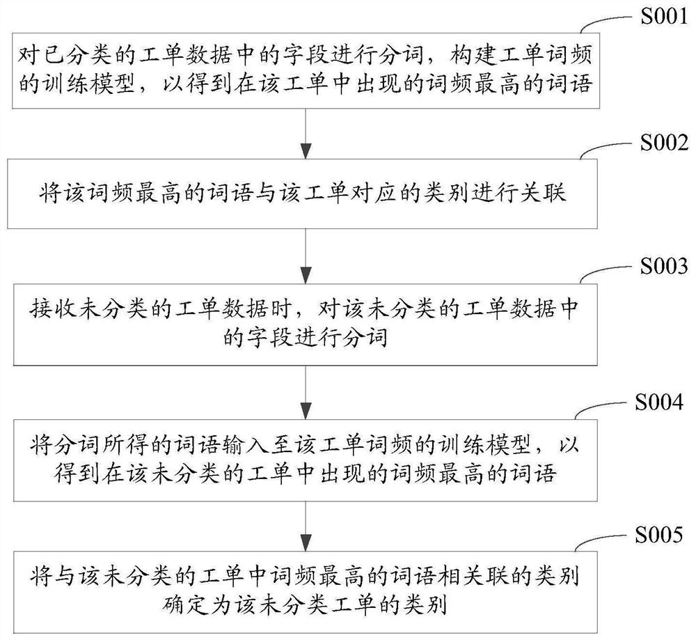 Work order classification method, device and related equipment in electric power marketing system