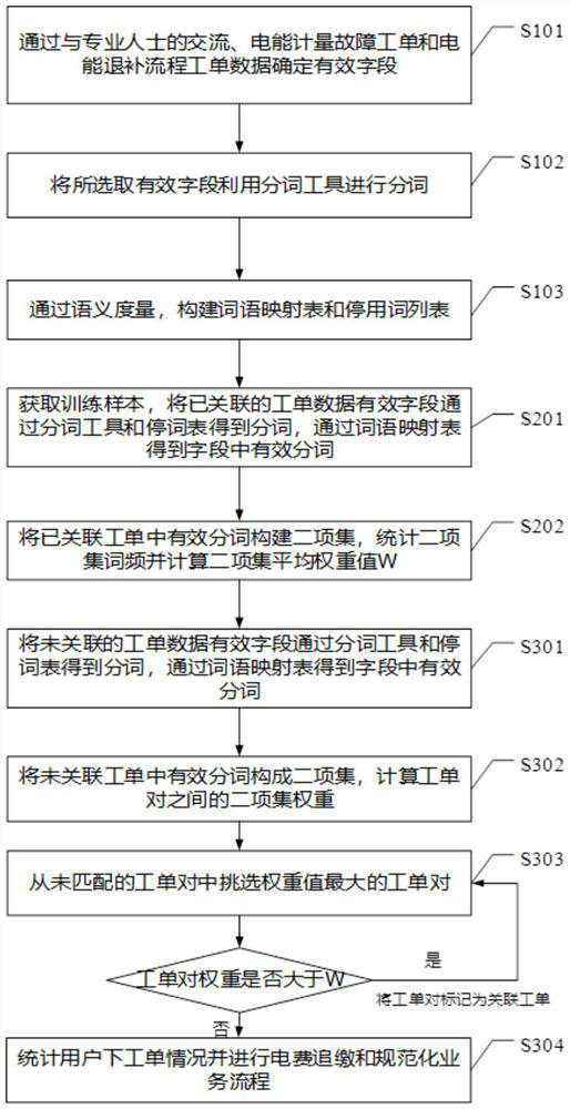 Work order classification method, device and related equipment in electric power marketing system