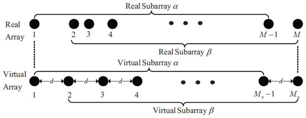 Direction of arrival estimation method for far-field coherent signals based on subspace and interpolation transformation