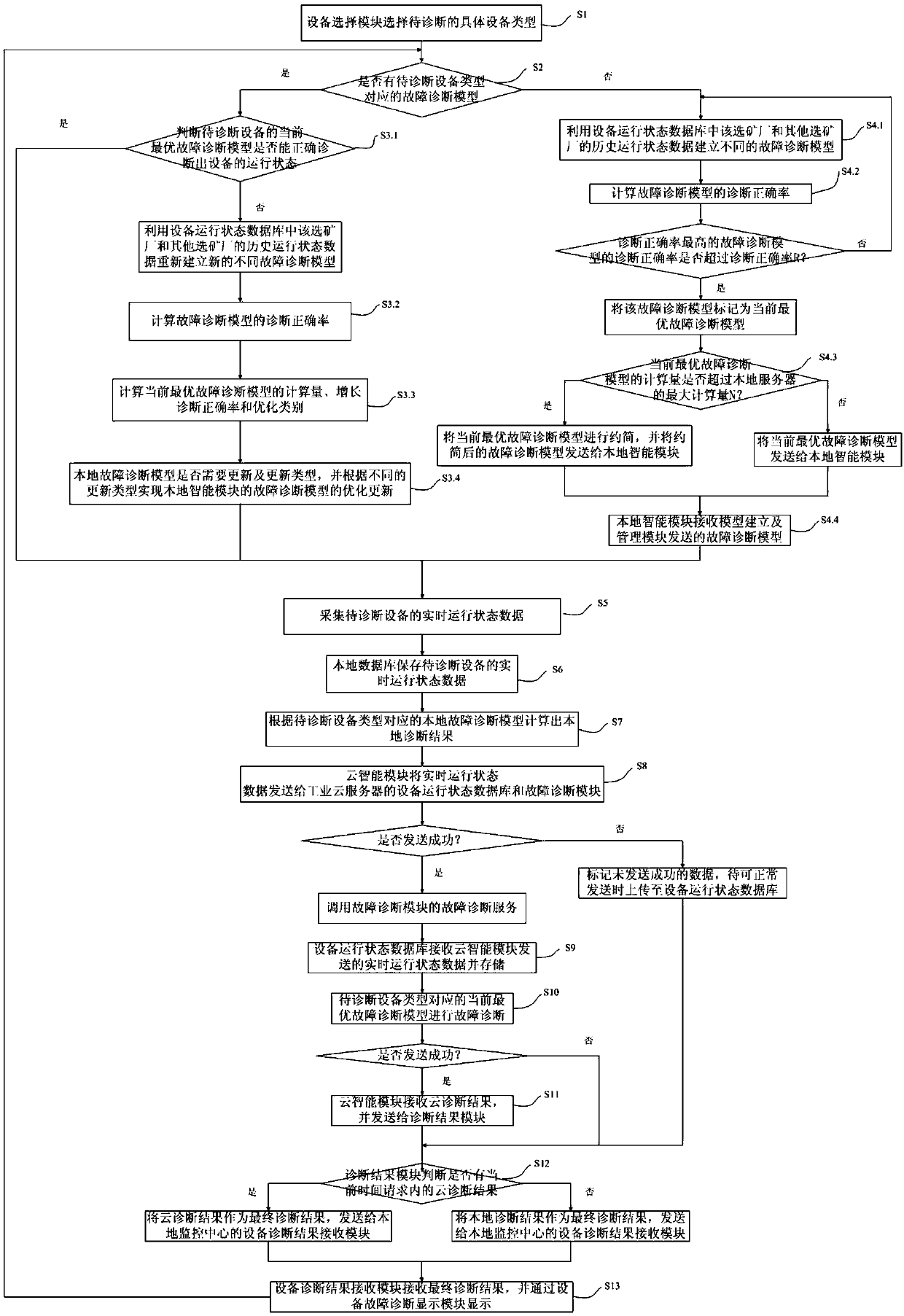 A highly reliable mineral processing equipment fault diagnosis system and method based on industrial cloud