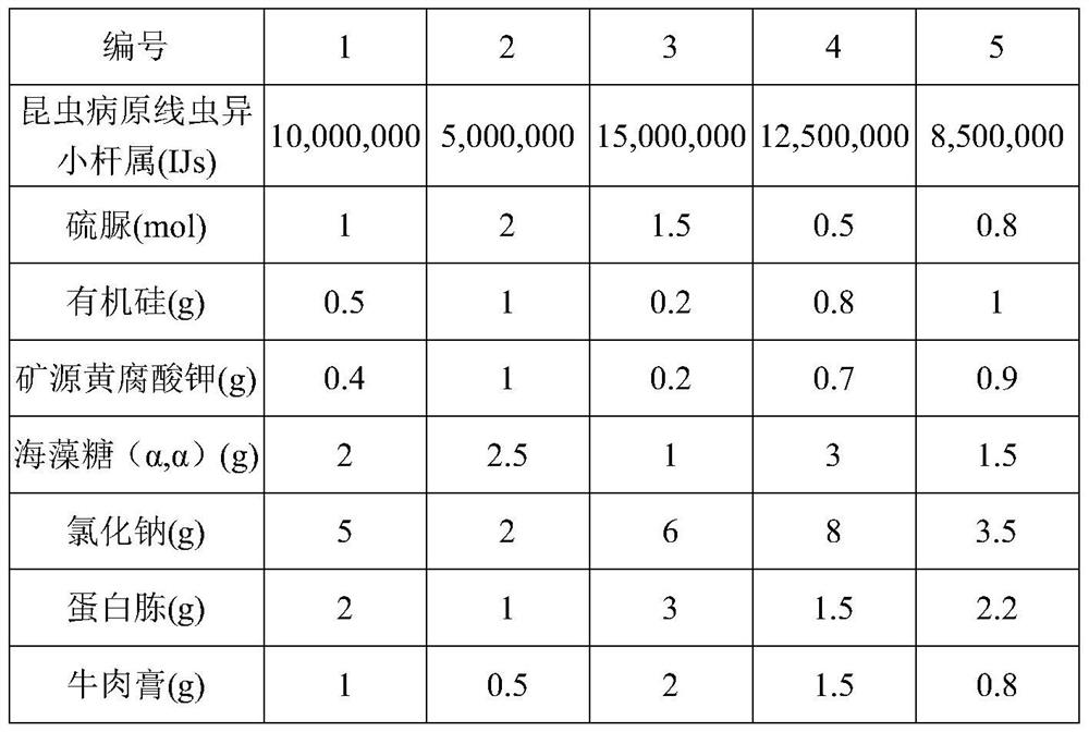 A kind of entomopathogenic nematode preparation and its preparation method and application