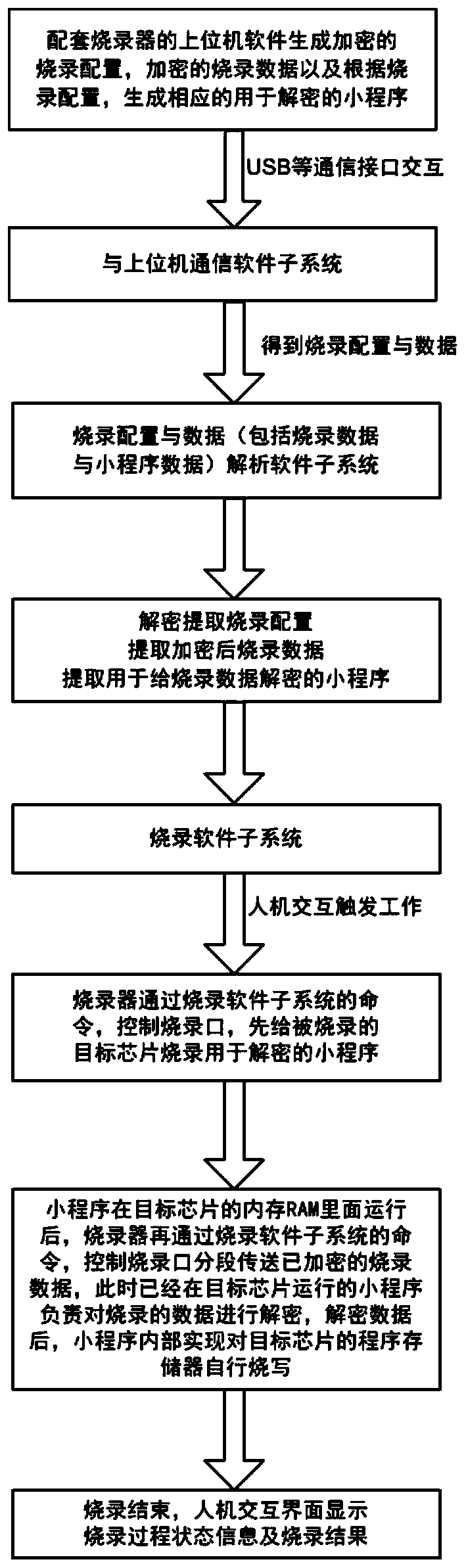 Method for preventing burning data from being stolen by encrypting burning port