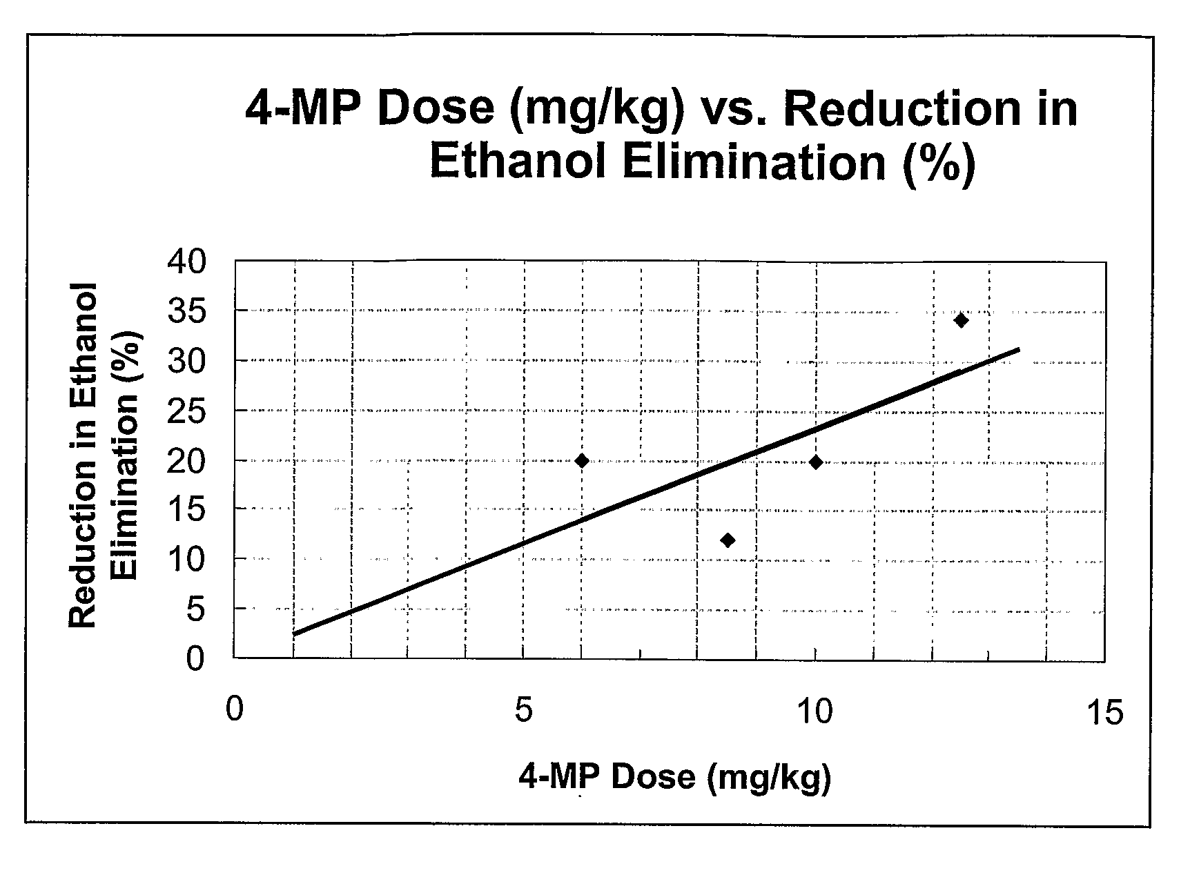 4-Methylpyrazole Formulations for Inhibiting Ethanol Intolerance
