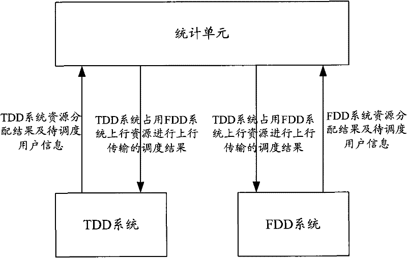 Method and device for realizing spectrum coordination between tdd system and fdd system