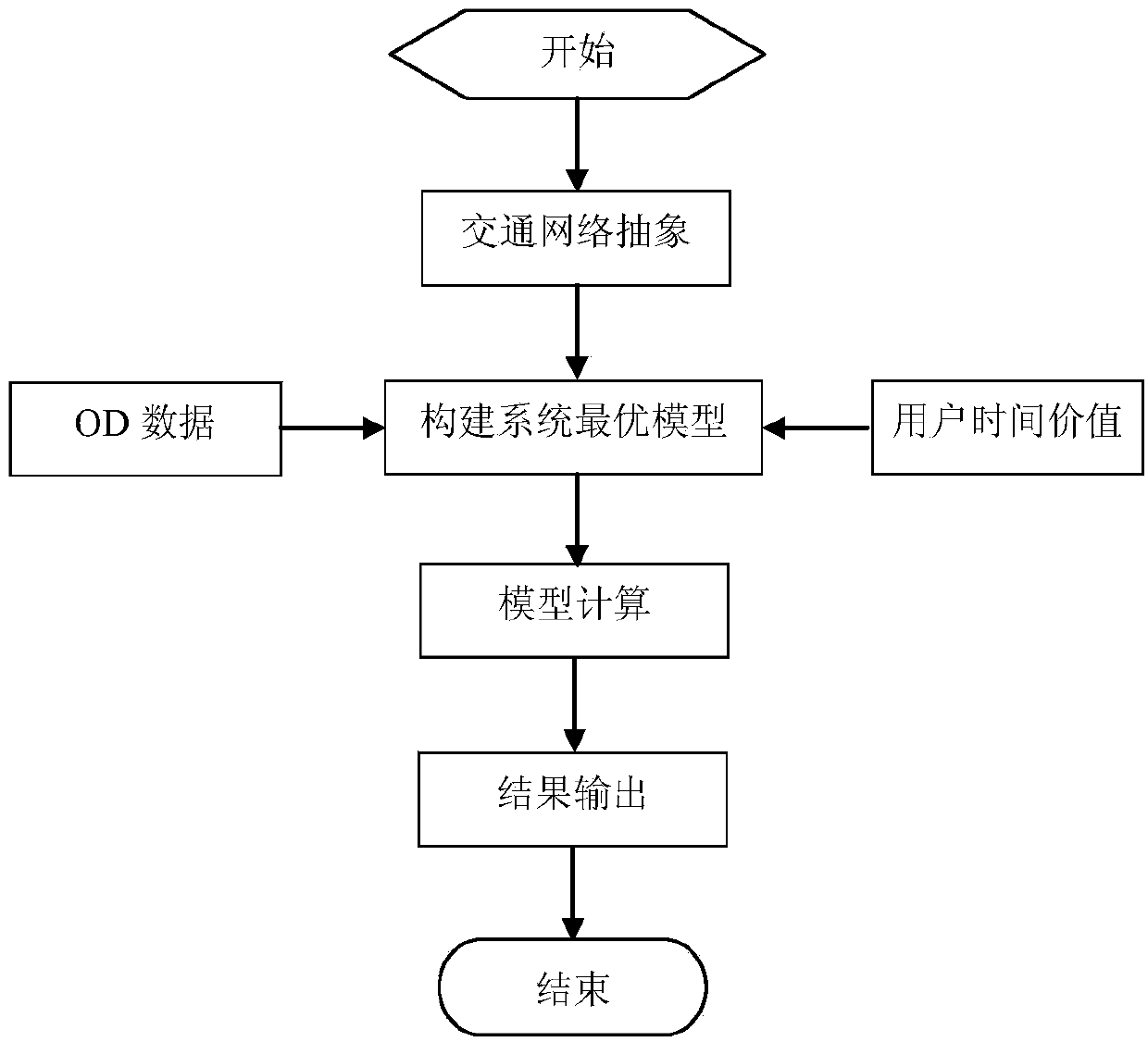 System optimal traffic distribution model and distribution method oriented to heterogeneous users
