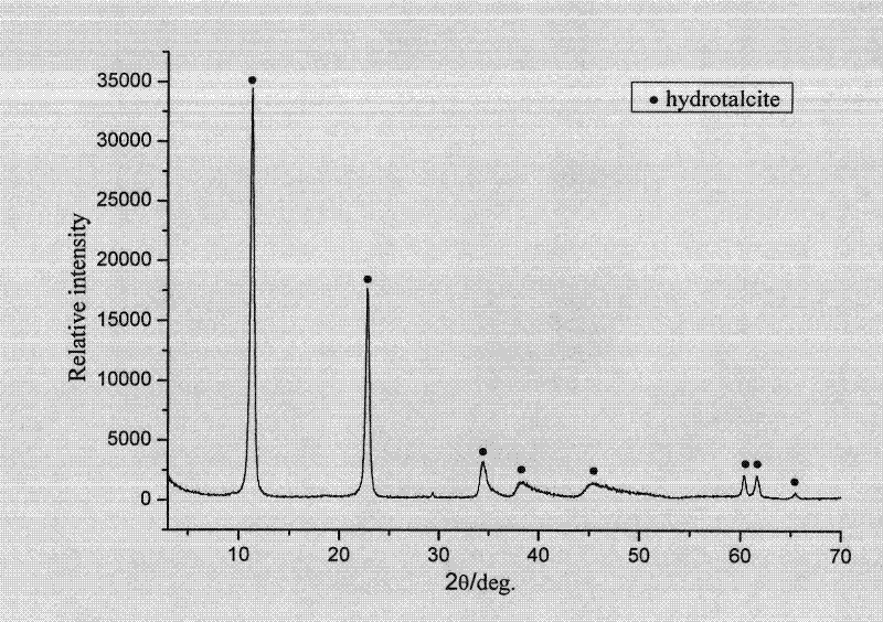 Mg-Al hydrotalcite lubricating and antifriction material prepared by using magnesite and method