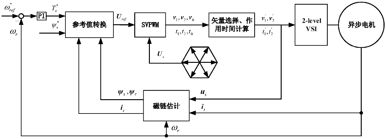 A model-predictive flux linkage control method and device for an asynchronous motor