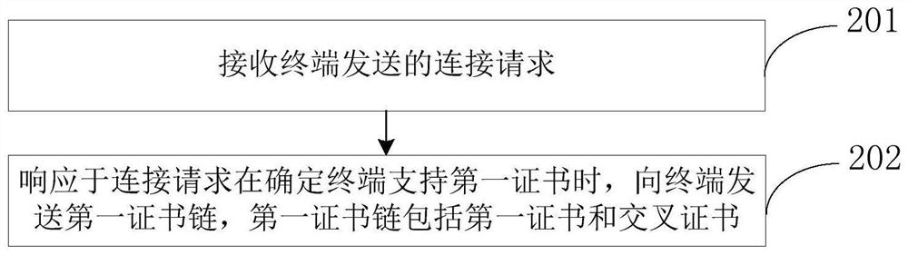 Certificate authentication method and device