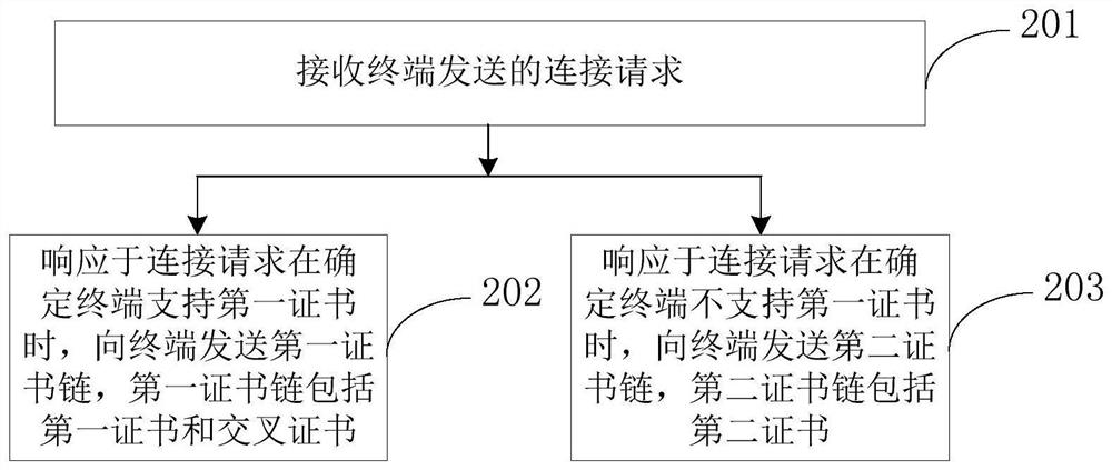 Certificate authentication method and device