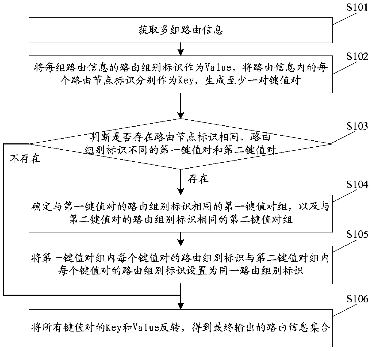 Routing information processing method, device and equipment and readable storage medium