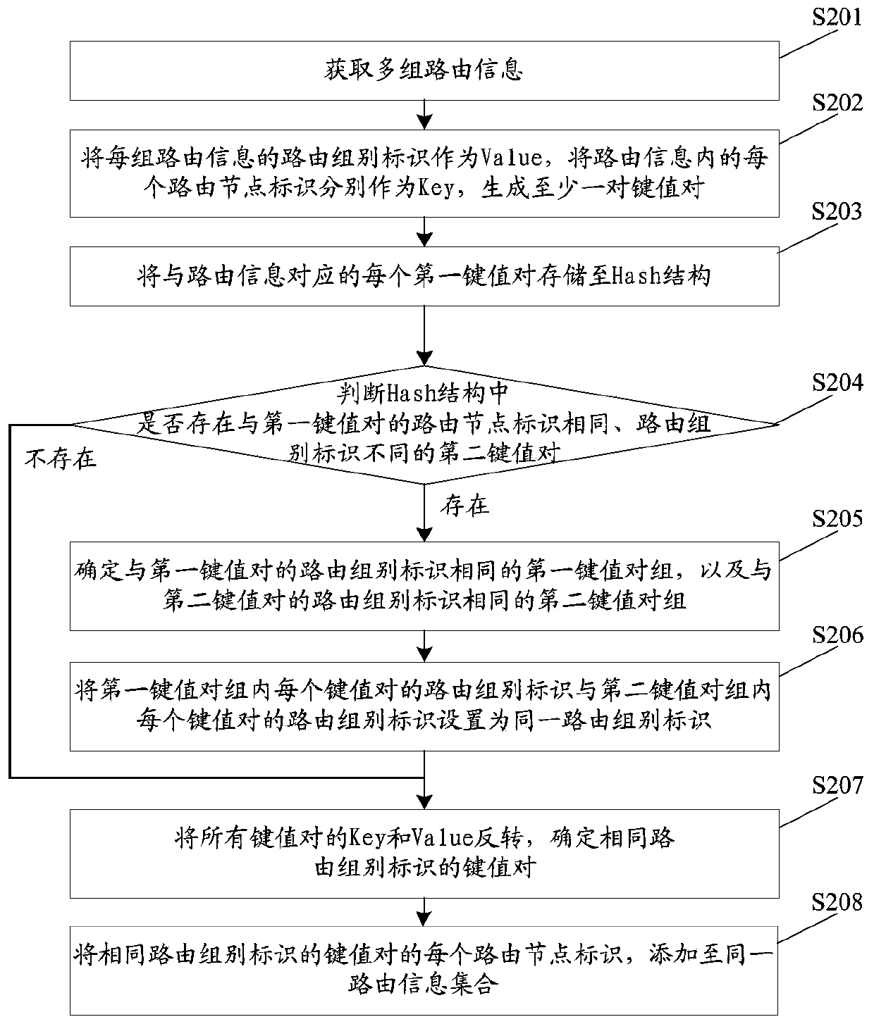 Routing information processing method, device and equipment and readable storage medium