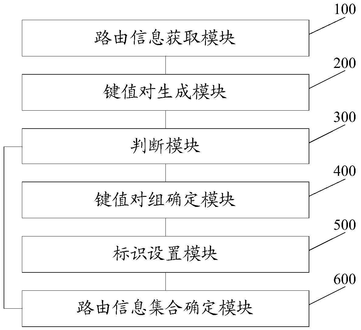 Routing information processing method, device and equipment and readable storage medium