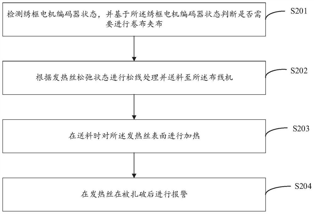 Full-automatic wiring machine control system and method