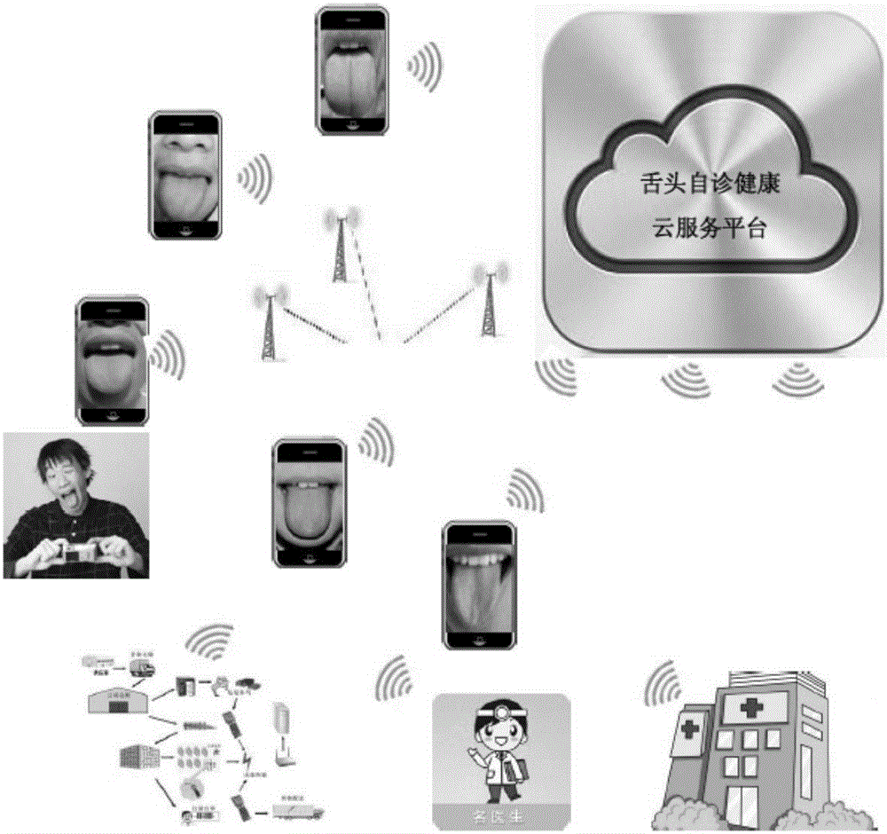 Tongue body self-diagnosis health cloud service system based on deep convolution neural network