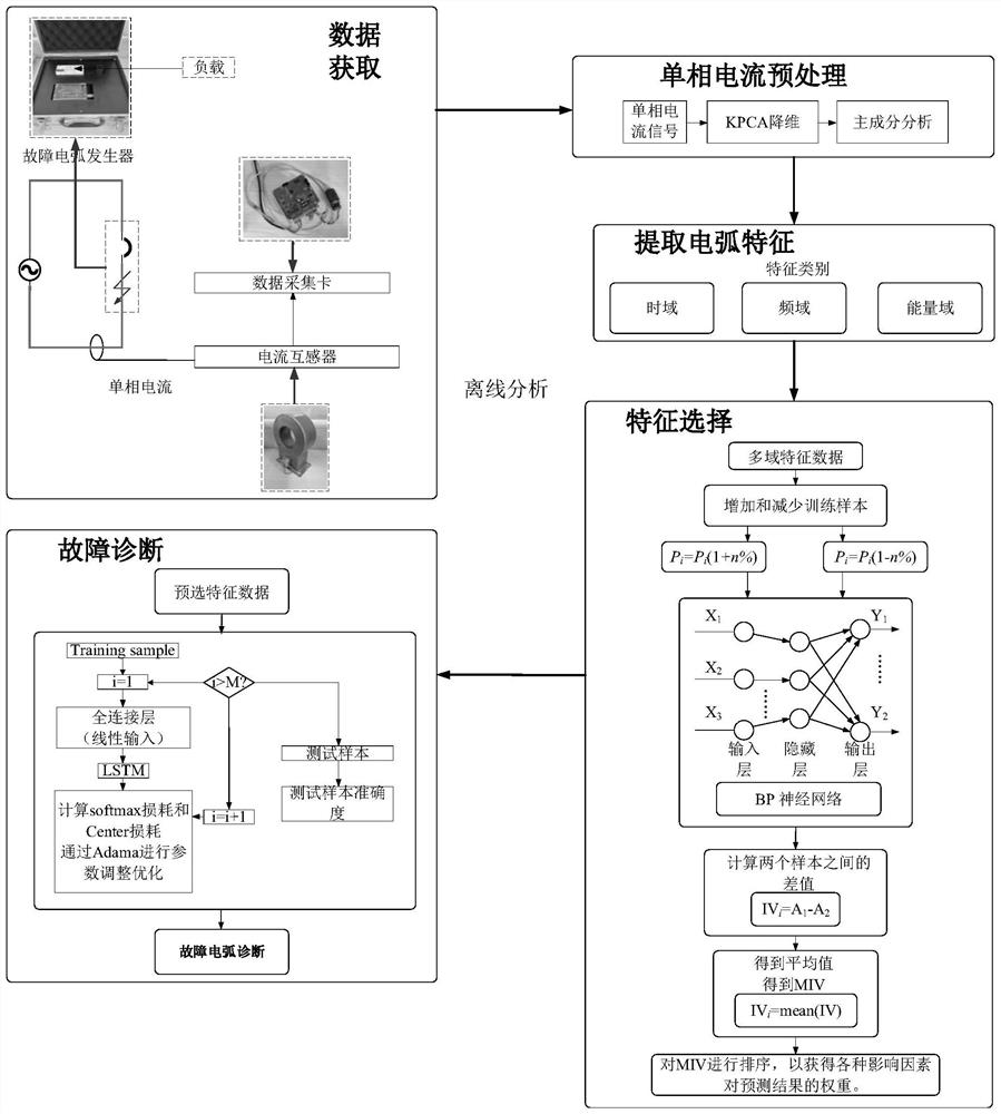 Fault arc multi-domain identification method based on KPCA-MIV-LSTM