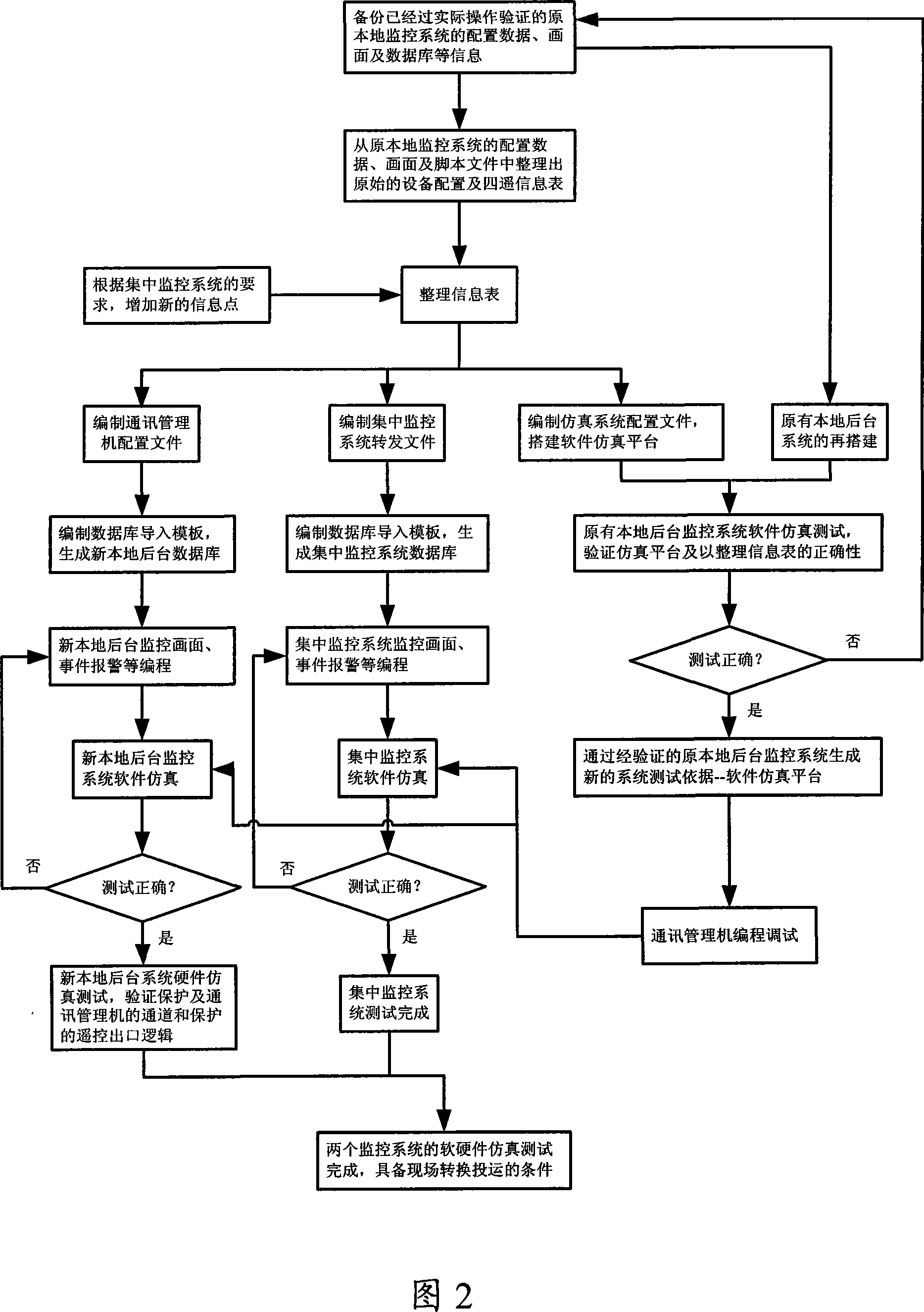 Electric power substation software emulation platform building method and no power off upgrading improved method