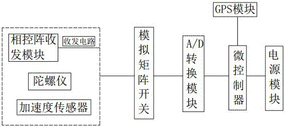 Integrated phase control array fingerprint sensor