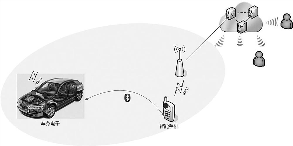 A vehicle bluetooth key distribution method, device, medium and equipment