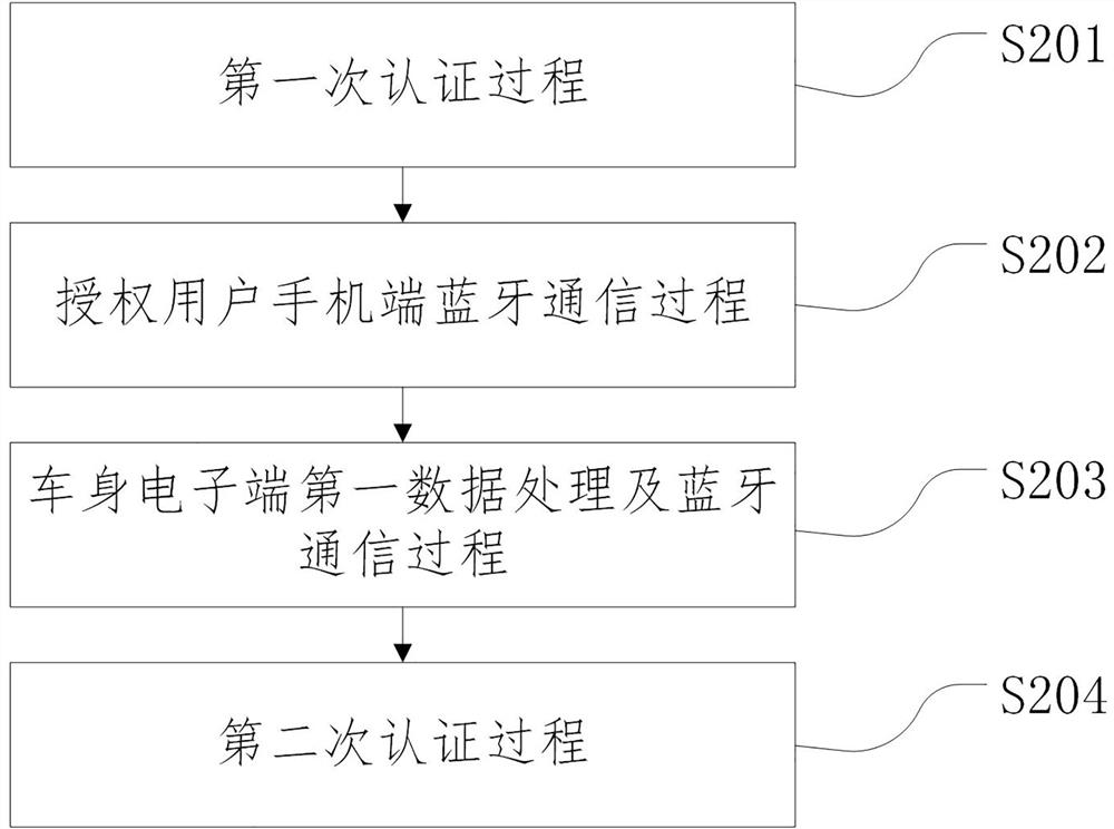 A vehicle bluetooth key distribution method, device, medium and equipment