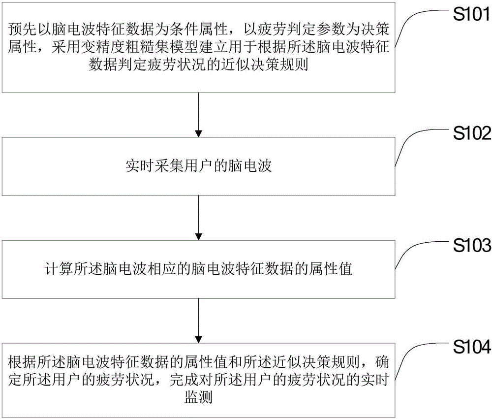 Fatigue condition monitoring method and device
