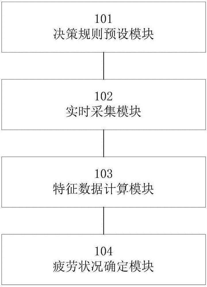 Fatigue condition monitoring method and device