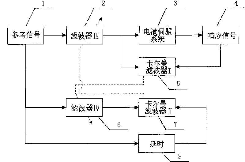 Waveform reproduction control method of electro-hydraulic servo system based on Kalman filter