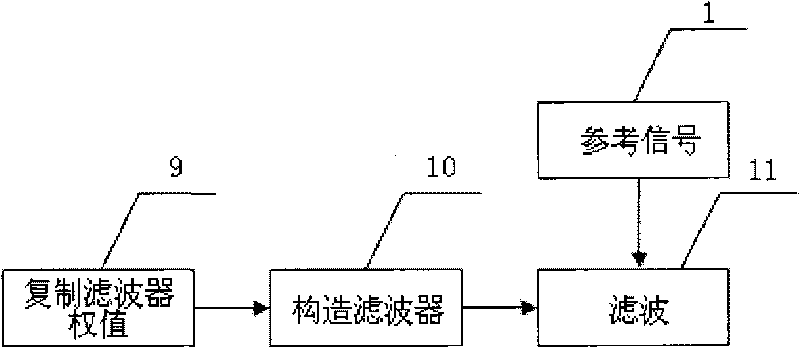 Waveform reproduction control method of electro-hydraulic servo system based on Kalman filter