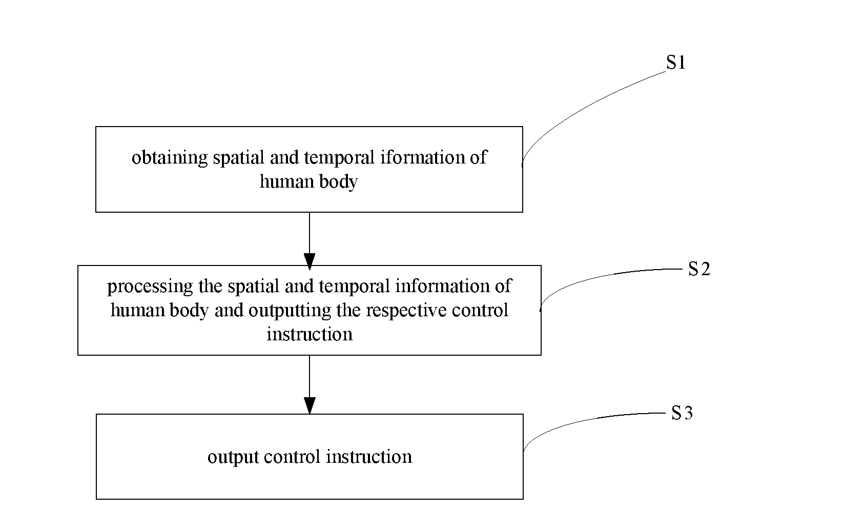 Human Body Coupled Intelligent Information Input System and Method