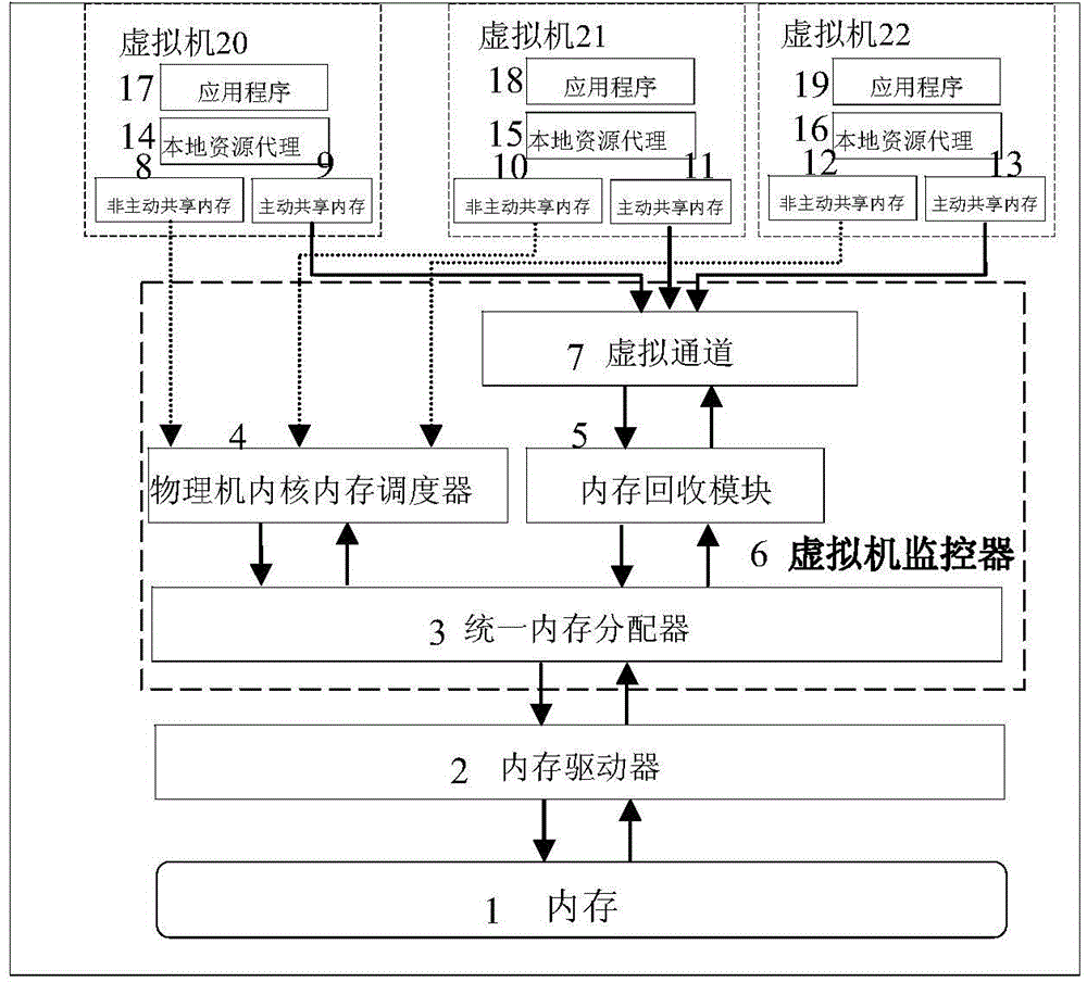 Active sharing memory excessive allocation method in multi-virtual machine system