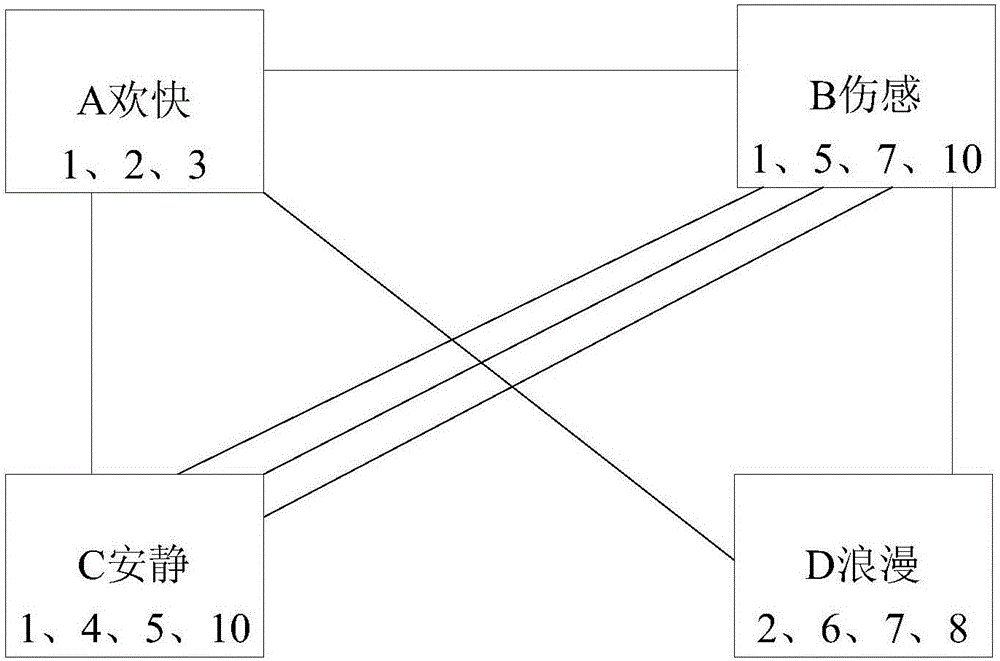 Music recommendation method and device based on film and television information