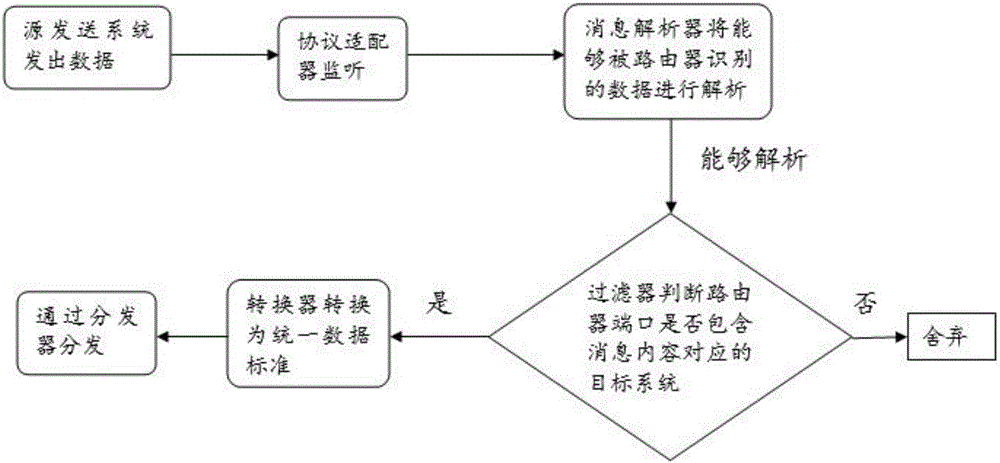 Data exchange method applied to hospital information system