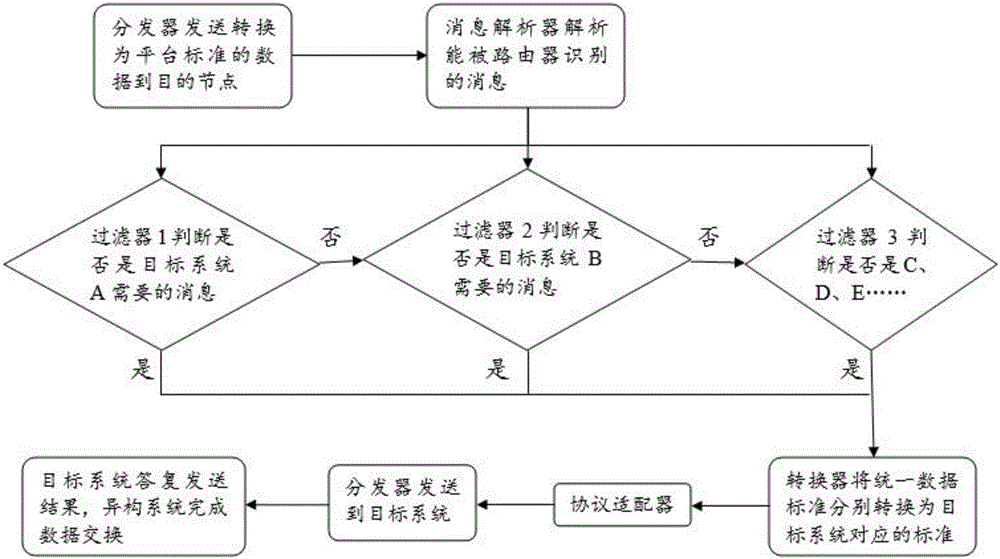 Data exchange method applied to hospital information system