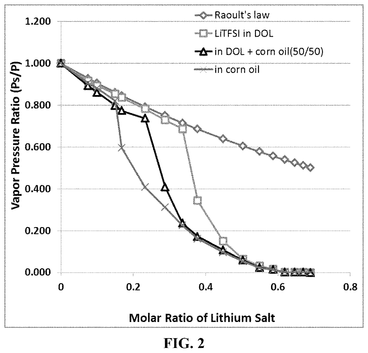 Lithium secondary battery containing non-flammable electrolyte and manufacturing method