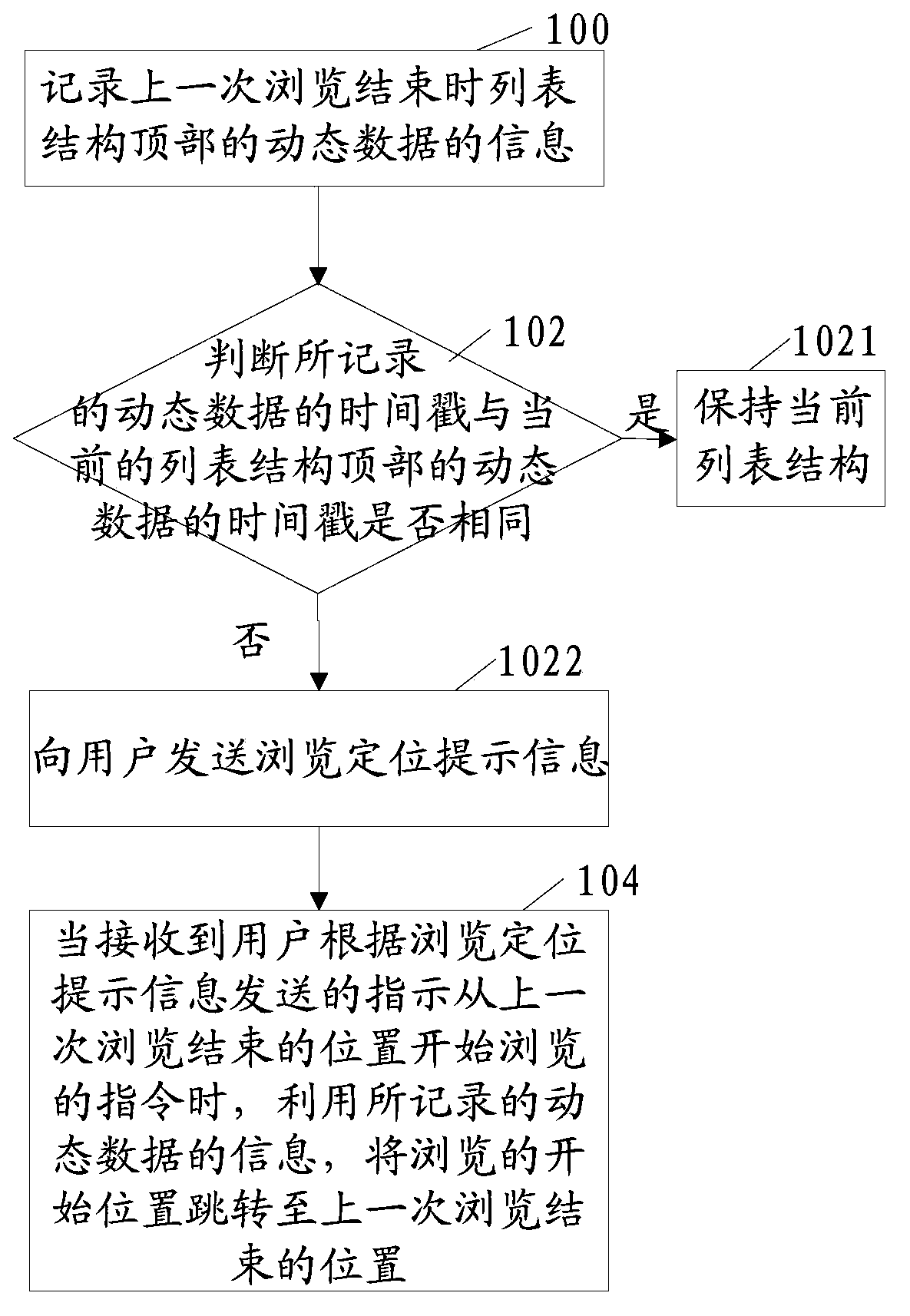 Control method and device for displaying of dynamic data
